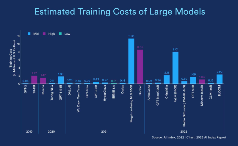 cost of training LLM